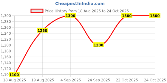 ajio.com indie picks Dyed and Double Dabu Printed Dress indie picks Price History Graph from 18 Aug 2025 to 24 Oct 2025
