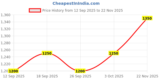 ajio.com indie picks Dyed and Double Dabu Printed Long Dress indie picks Price History Graph from 12 Sep 2025 to 22 Nov 2025