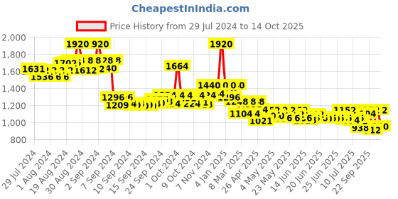 ajio.com indie picks Dyed & Double Dabu Printed Tailored Fit Top indie picks Price History Graph from 29 Jul 2024 to 14 Oct 2025
