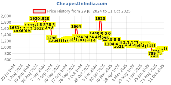 ajio.com indie picks Dyed & Double Dabu Printed Tailored Fit Top indie picks Price History Graph from 29 Jul 2024 to 11 Oct 2025