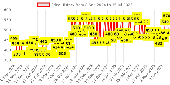 ajio.com buynewtrend Dyed-Washed Button-Front Jacket buynewtrend Price History Graph from 8 Sep 2024 to 15 Jul 2025