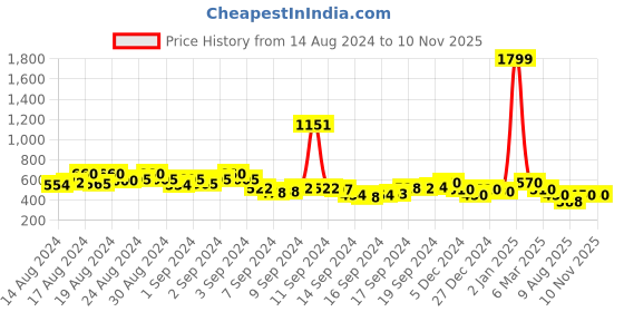 ajio.com kotty Dyed/Washed Bikers Jacket kotty Price History Graph from 14 Aug 2024 to 9 Nov 2025
