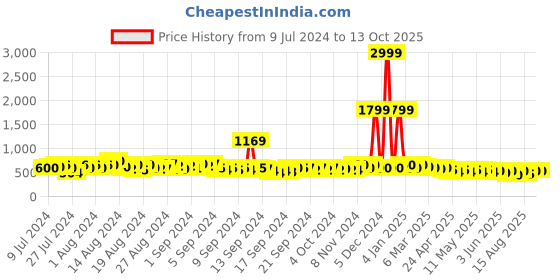 ajio.com kotty Dyed/Washed Jacket with Spread Collar kotty Price History Graph from 9 Jul 2024 to 13 Oct 2025