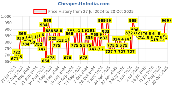 ajio.com naughty ninos Dyed/Washed Skinny Jeggings naughty ninos Price History Graph from 27 Jul 2024 to 20 Oct 2025