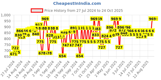 ajio.com naughty ninos Dyed/Washed Skinny Jeggings naughty ninos Price History Graph from 27 Jul 2024 to 24 Oct 2025