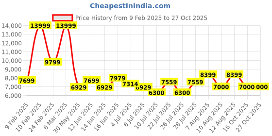 ajio.com armani exchange Dylan Messenger Bag armani exchange Price History Graph from 9 Feb 2025 to 27 Oct 2025