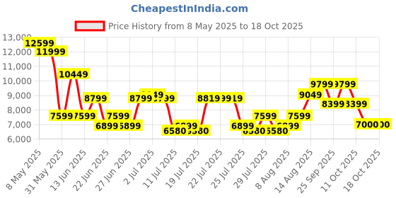 ajio.com armani exchange Dylan Messenger Bag armani exchange Price History Graph from 8 May 2025 to 18 Oct 2025