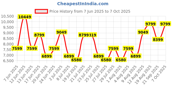 ajio.com armani exchange Dylan Messenger Bag armani exchange Price History Graph from 7 Jun 2025 to 7 Oct 2025