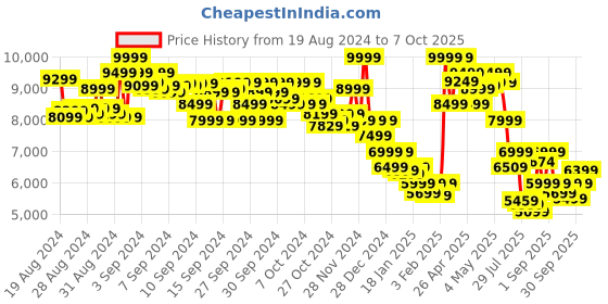 ajio.com asics DYNABLAST 4 Low-Top Lace-Up Running Shoes asics Price History Graph from 19 Aug 2024 to 7 Oct 2025