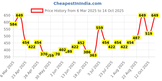 ajio.com sheglam Dynamatte Boom Long-Lasting Matte Lipstick - A Bold Plan sheglam Price History Graph from 6 Mar 2025 to 14 Oct 2025