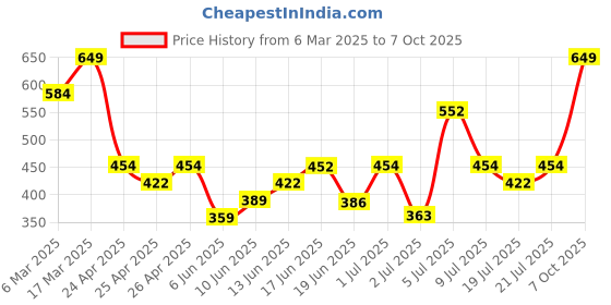 ajio.com sheglam Dynamatte Boom Long-Lasting Matte Lipstick - Bold Type sheglam Price History Graph from 6 Mar 2025 to 7 Oct 2025