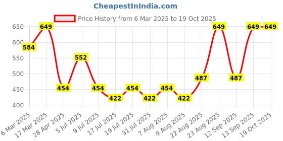 ajio.com sheglam Dynamatte Boom Long-Lasting Matte Lipstick - Born To Stand Out sheglam Price History Graph from 6 Mar 2025 to 19 Oct 2025