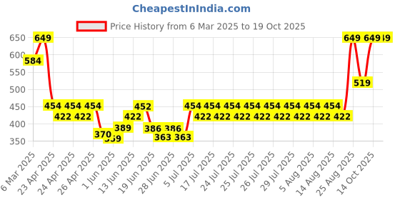 ajio.com sheglam Dynamatte Boom Long-Lasting Matte Lipstick - High Key sheglam Price History Graph from 6 Mar 2025 to 19 Oct 2025
