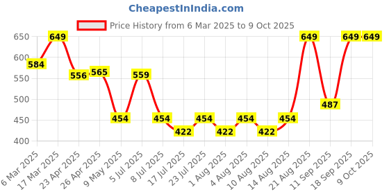 ajio.com sheglam Dynamatte Boom Long-Lasting Matte Lipstick - I'M Risky sheglam Price History Graph from 6 Mar 2025 to 9 Oct 2025