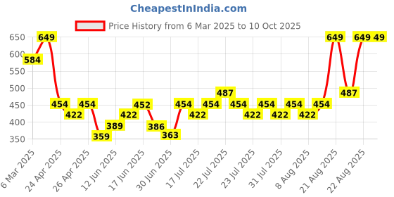 ajio.com sheglam Dynamatte Boom Long-Lasting Matte Lipstick - Main Character sheglam Price History Graph from 6 Mar 2025 to 9 Oct 2025