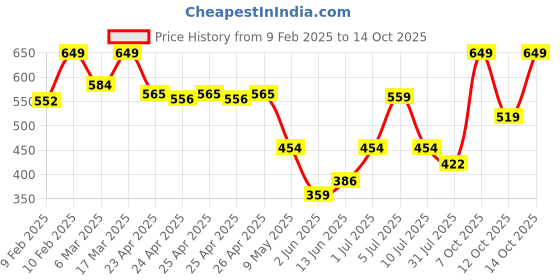 ajio.com sheglam Dynamatte Boom Long-Lasting Matte Lipstick - Rent Free sheglam Price History Graph from 9 Feb 2025 to 14 Oct 2025