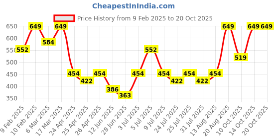 ajio.com sheglam Dynamatte Boom Long-Lasting Matte Lipstick - Stronger Than Ever sheglam Price History Graph from 9 Feb 2025 to 19 Oct 2025