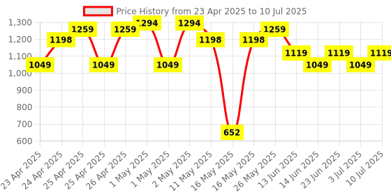 ajio.com entertainment store Dynamic Action Figure Stand entertainment store Price History Graph from 23 Apr 2025 to 10 Jul 2025