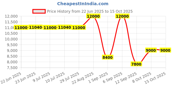 ajio.com ea7 emporio armani Dynamic Athlete Tank Top in VIGOR7 Technical Fabric ea7 emporio armani Price History Graph from 22 Jun 2025 to 14 Oct 2025