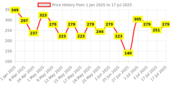 ajio.com crashems Dynamic Printed Pull Back Car crashems Price History Graph from 1 Jan 2025 to 3 Jul 2025