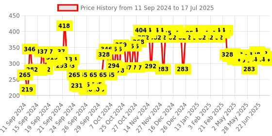 ajio.com adidas Dynamic Pulse 3-In-1 Shower Gel for Men adidas Price History Graph from 10 Sep 2024 to 16 Jul 2025