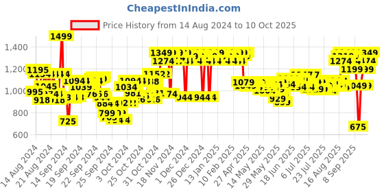 ajio.com adidas Dynamic Pulse Eau De Toilette for Men adidas Price History Graph from 14 Aug 2024 to 10 Oct 2025