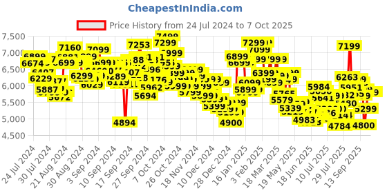 ajio.com under armour Dynamic Select Training Shoes under armour Price History Graph from 24 Jul 2024 to 7 Oct 2025