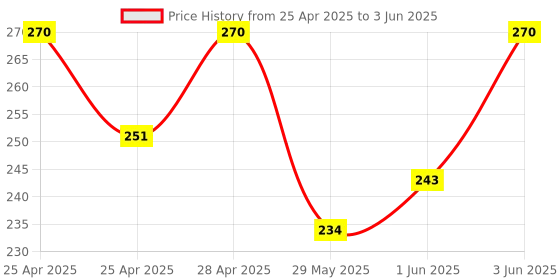 ajio.com riffway Dynamo Eau De Parfum with Vanilla Fragrance riffway Price History Graph from 25 Apr 2025 to 3 Jun 2025