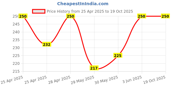 ajio.com riffway Dynamo Strong Long-Lasting Perfume 20ml riffway Price History Graph from 25 Apr 2025 to 19 Oct 2025