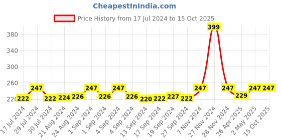 ajio.com dynamocks Animal Pattern Socks dynamocks Price History Graph from 17 Jul 2024 to 15 Oct 2025