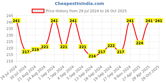 ajio.com dynamocks Animal Print Ankle-Length Socks dynamocks Price History Graph from 29 Jul 2024 to 26 Oct 2025