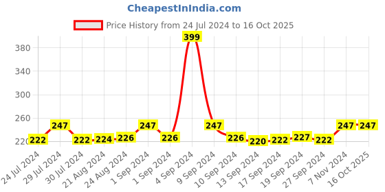 ajio.com dynamocks Animal Print Mid-Calf Length Socks dynamocks Price History Graph from 24 Jul 2024 to 16 Oct 2025