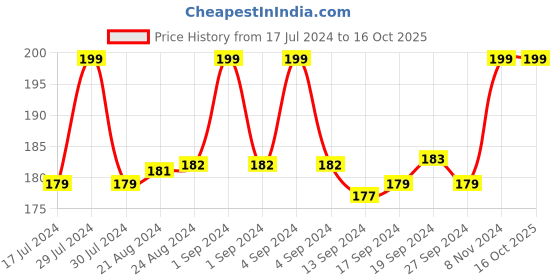 ajio.com dynamocks Ankle-Length Cotton Socks dynamocks Price History Graph from 17 Jul 2024 to 16 Oct 2025