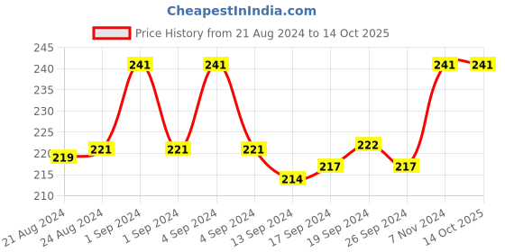 ajio.com dynamocks Ankle-Length Everyday Socks dynamocks Price History Graph from 21 Aug 2024 to 14 Oct 2025