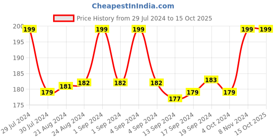 ajio.com dynamocks Ankle-Length Everyday Socks dynamocks Price History Graph from 29 Jul 2024 to 14 Oct 2025
