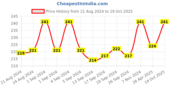 ajio.com dynamocks Ankle-Length Everyday Socks dynamocks Price History Graph from 21 Aug 2024 to 19 Oct 2025