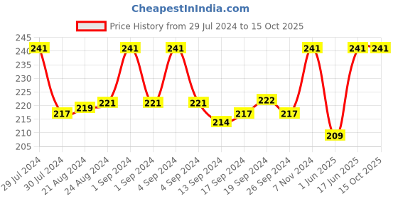 ajio.com dynamocks Ankle-Length Everyday Socks dynamocks Price History Graph from 29 Jul 2024 to 15 Oct 2025
