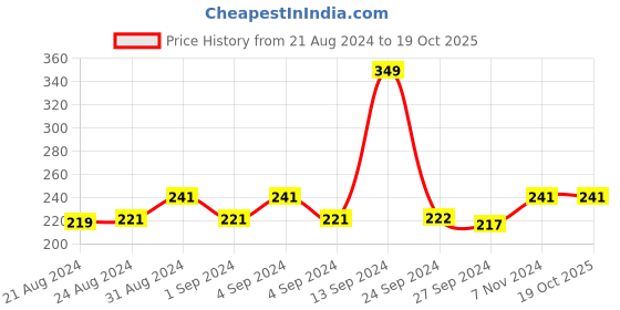 ajio.com dynamocks Ankle-Length Everyday Socks dynamocks Price History Graph from 21 Aug 2024 to 19 Oct 2025