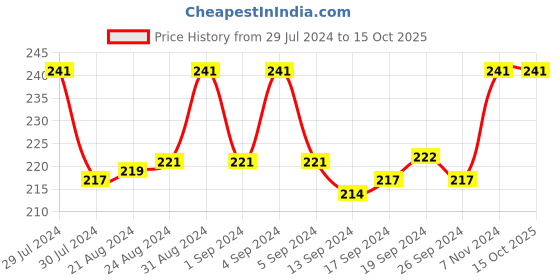 ajio.com dynamocks Ankle-Length Everyday Socks dynamocks Price History Graph from 29 Jul 2024 to 15 Oct 2025