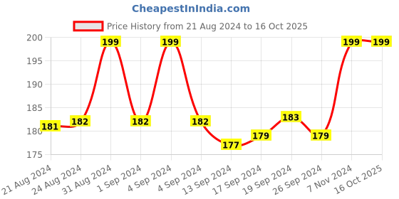 ajio.com dynamocks Anti-Bacterial Ankle-Length Socks dynamocks Price History Graph from 21 Aug 2024 to 16 Oct 2025