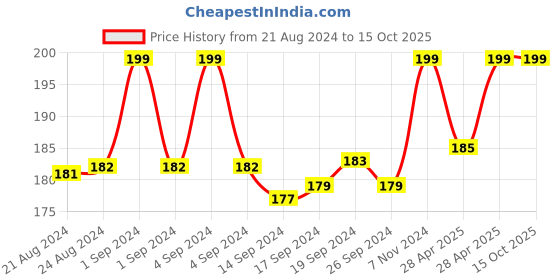 ajio.com dynamocks Antibacterial Ankle-Length Socks dynamocks Price History Graph from 21 Aug 2024 to 15 Oct 2025