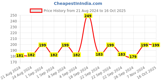 ajio.com dynamocks Antibacterial Ankle-Length Socks dynamocks Price History Graph from 21 Aug 2024 to 16 Oct 2025