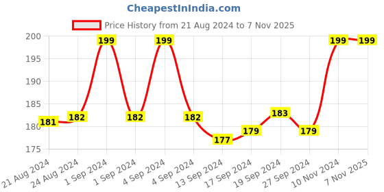 ajio.com dynamocks Antibacterial Ankle-Length Socks dynamocks Price History Graph from 21 Aug 2024 to 5 Nov 2025