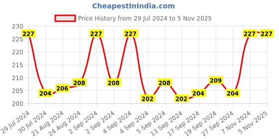 ajio.com dynamocks Checked Socks dynamocks Price History Graph from 29 Jul 2024 to 1 Nov 2025