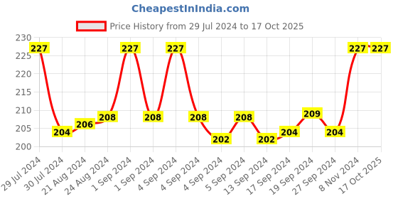 ajio.com dynamocks Checked Socks dynamocks Price History Graph from 29 Jul 2024 to 16 Oct 2025