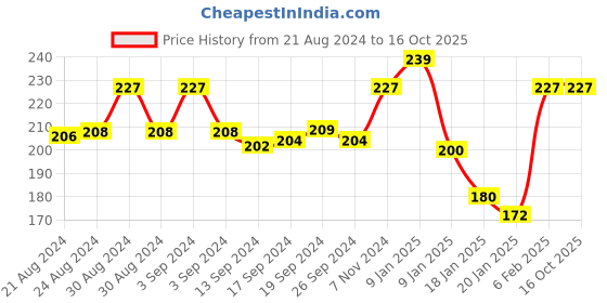 ajio.com dynamocks Checked Socks dynamocks Price History Graph from 21 Aug 2024 to 16 Oct 2025