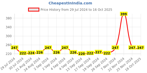 ajio.com dynamocks Chevron Print Mid-Calf Length Socks dynamocks Price History Graph from 29 Jul 2024 to 15 Oct 2025