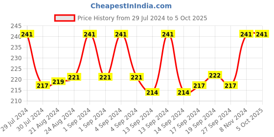 ajio.com dynamocks Colourblock Ankle-Length Socks dynamocks Price History Graph from 29 Jul 2024 to 4 Oct 2025