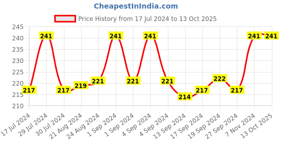 ajio.com dynamocks Colourblock Ankle-Length Socks dynamocks Price History Graph from 17 Jul 2024 to 12 Oct 2025