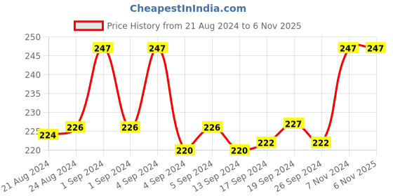 ajio.com dynamocks Floral Print Mid-Calf Length Socks dynamocks Price History Graph from 21 Aug 2024 to 6 Nov 2025